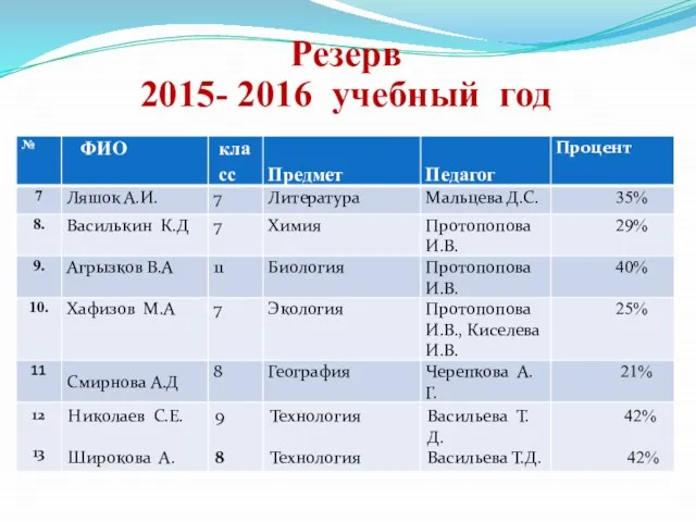 Резерв 2015- 2016 учебный год