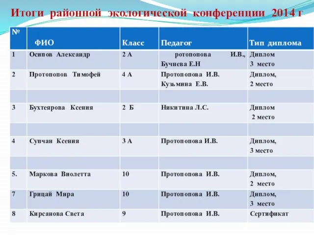 Итоги районной экологической конференции 2014 г