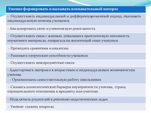 - Организовать самостоятельную работу школьников