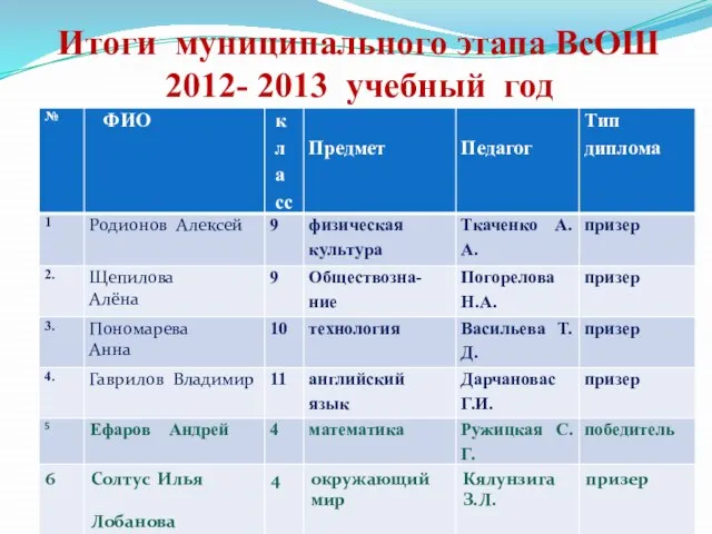 Итоги муниципального этапа ВсОШ 2012- 2013 учебный год