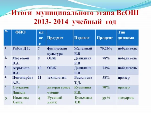 Итоги муниципального этапа ВсОШ 2013- 2014 учебный год