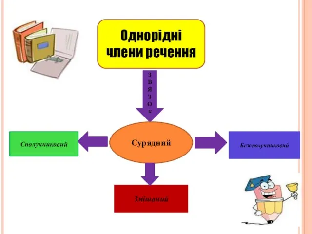 Однорідні члени речення З В Я З О к Сурядний Сполучниковий Змішаний Безсполучниковий