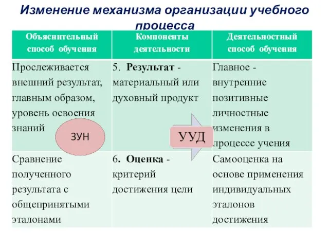 Изменение механизма организации учебного процесса