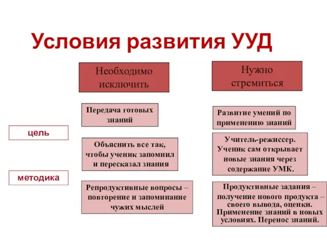 Условия развития УУД цель методика Передача готовых знаний Объяснить все так,