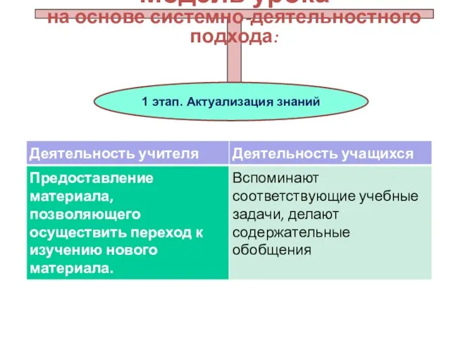 Модель урока на основе системно-деятельностного подхода: 1 этап. Актуализация знаний