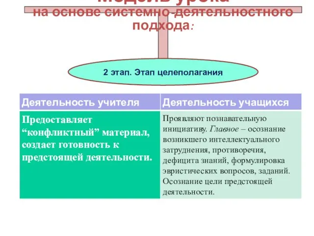 Модель урока на основе системно-деятельностного подхода: 2 этап. Этап целеполагания