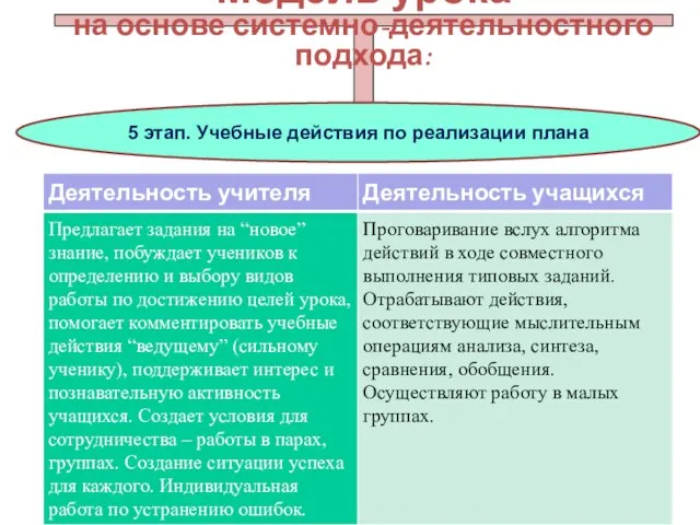 Модель урока на основе системно-деятельностного подхода: 5 этап. Учебные действия по реализации плана