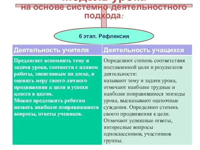 Модель урока на основе системно-деятельностного подхода: 6 этап. Рефлексия