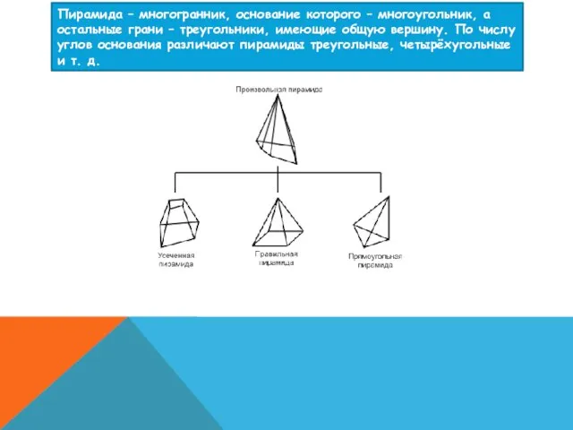 Пирамида – многогранник, основание которого – многоугольник, а остальные грани –