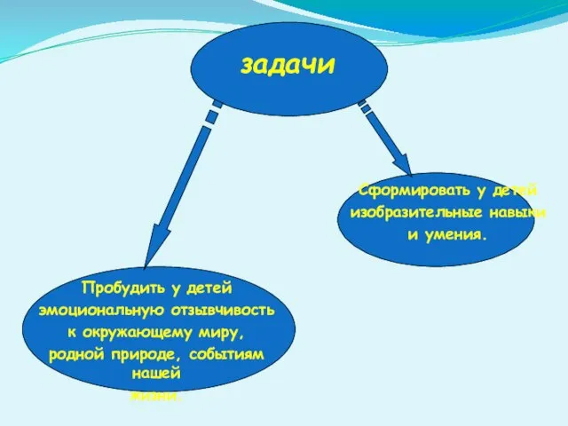 задачи Сформировать у детей изобразительные навыки и умения. Пробудить у детей