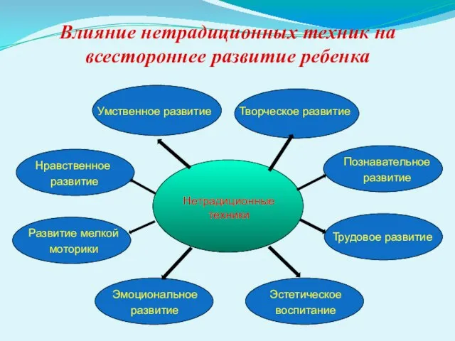 Влияние нетрадиционных техник на всестороннее развитие ребенка Нетрадиционные техники Умственное развитие