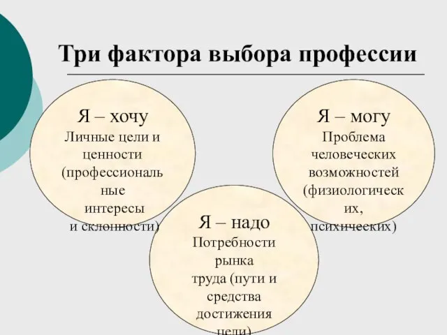 Три фактора выбора профессии Я – надо Потребности рынка труда (пути