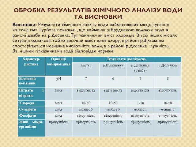 Обробка результатів хімічного аналізу води та висновки Висновки: Результати хімічного аналізу