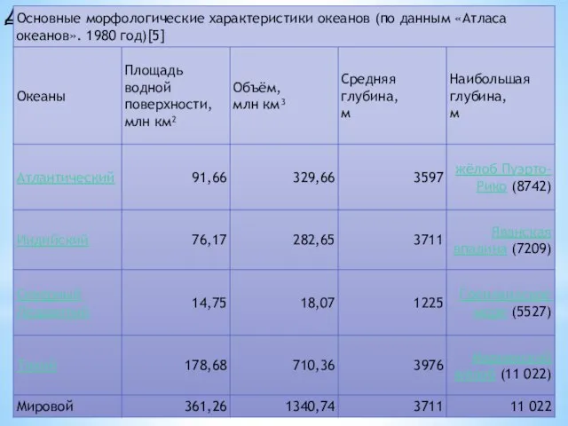 Деление мирового океана На сегодняшний день существует несколько взглядов на деление