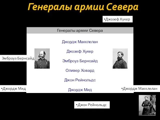 Генералы армии Севера Джордж Мид Джозеф Хукер Джордж Макклелан Джон Рейнольдс Эмброуз Бернсайд Оливер Ховард