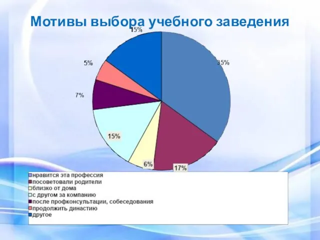 Мотивы выбора учебного заведения