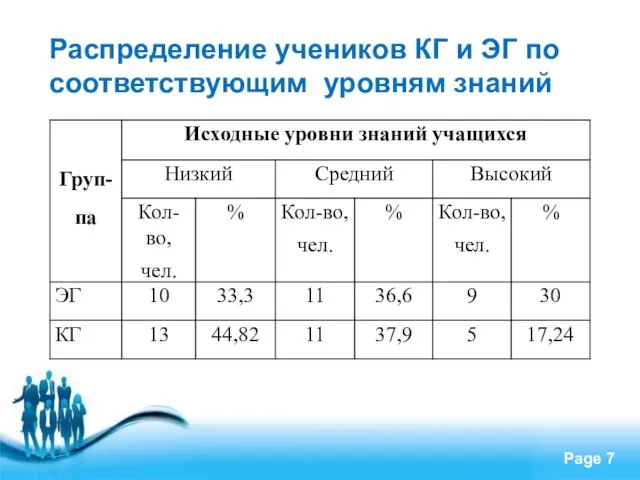 Распределение учеников КГ и ЭГ по соответствующим уровням знаний