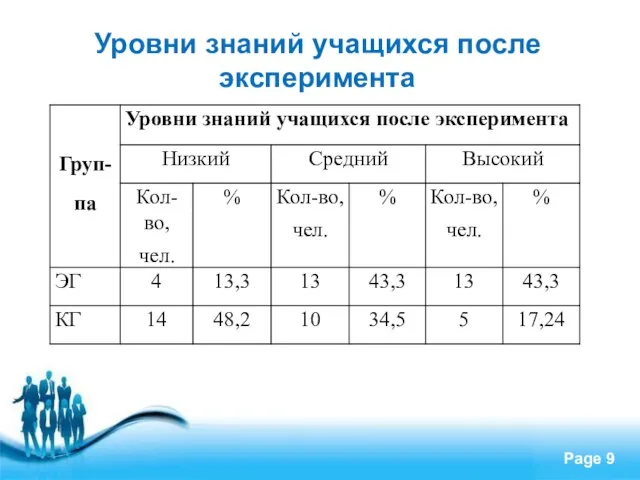 Уровни знаний учащихся после эксперимента