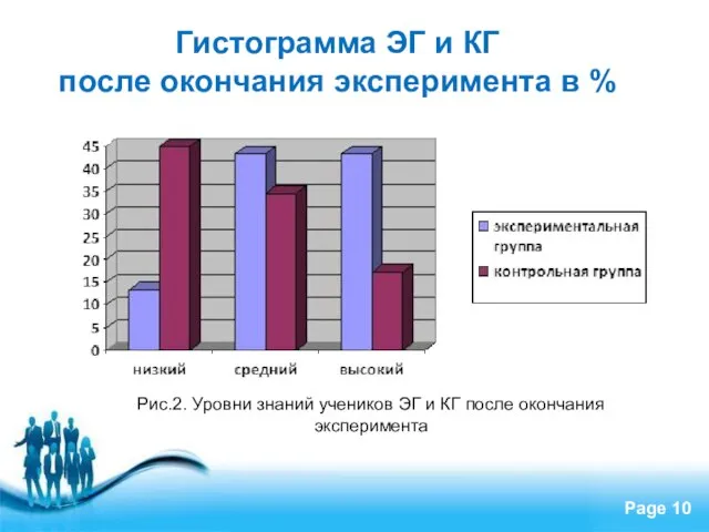 Гистограмма ЭГ и КГ после окончания эксперимента в % Рис.2. Уровни