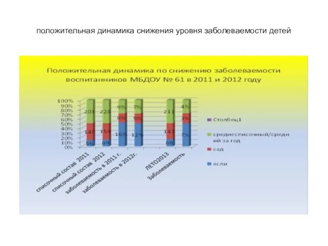 положительная динамика снижения уровня заболеваемости детей