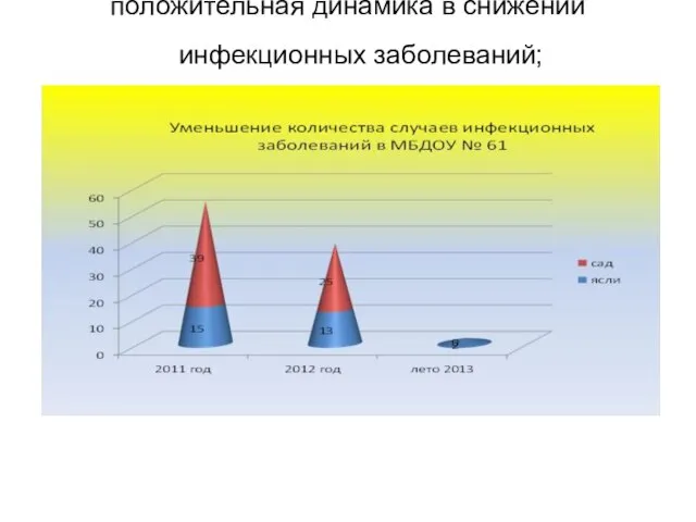 положительная динамика в снижении инфекционных заболеваний;