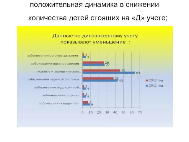 положительная динамика в снижении количества детей стоящих на «Д» учете;