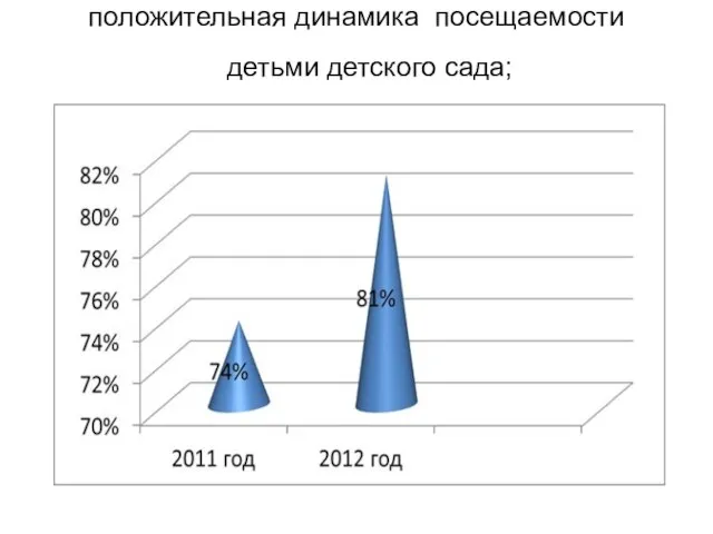 положительная динамика посещаемости детьми детского сада;