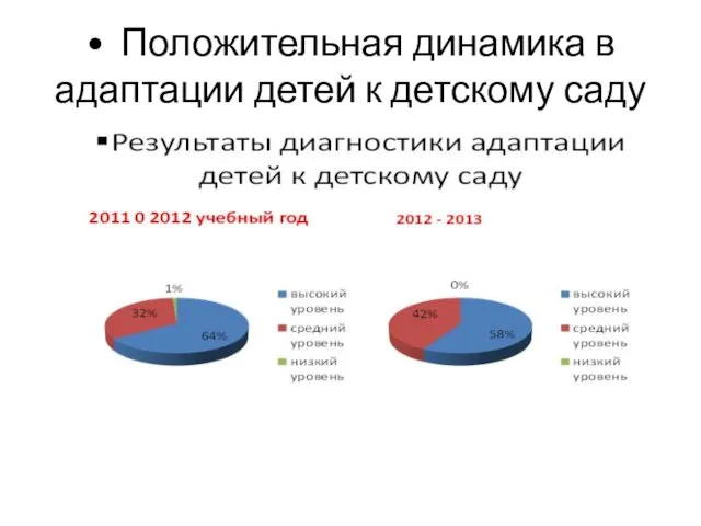 • Положительная динамика в адаптации детей к детскому саду