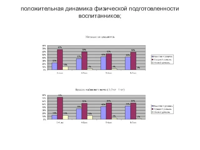 положительная динамика физической подготовленности воспитанников;