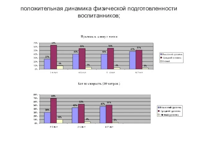 положительная динамика физической подготовленности воспитанников;