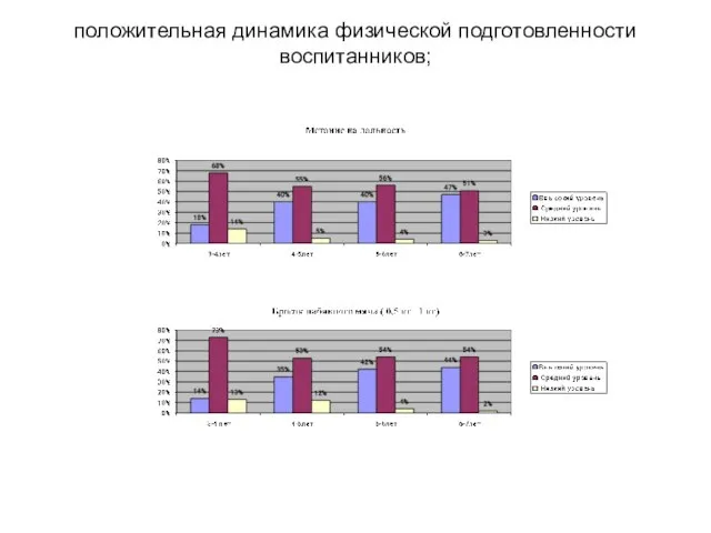 положительная динамика физической подготовленности воспитанников;