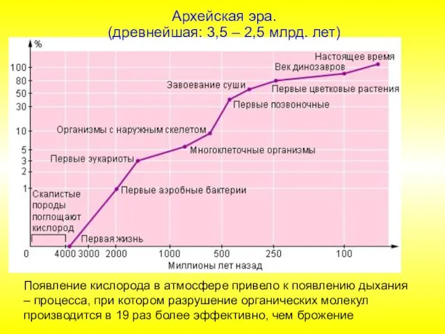 Архейская эра. (древнейшая: 3,5 – 2,5 млрд. лет) Появление кислорода в