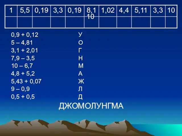 10 0,9 + 0,12 У 5 – 4,81 О 3,1 +