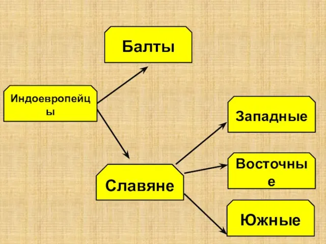 Индоевропейцы Славяне Балты Южные Восточные Западные