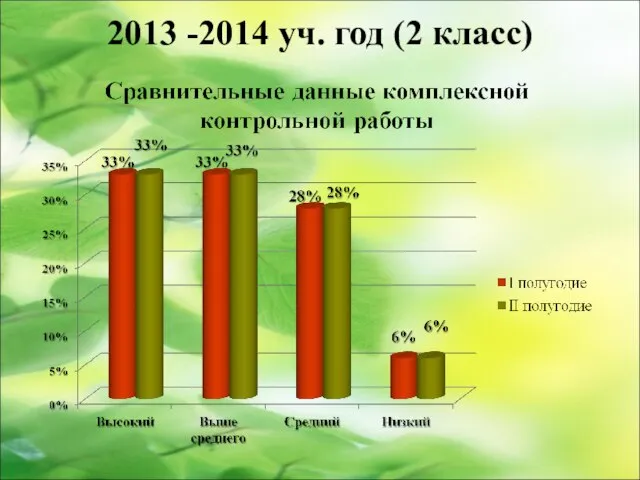 2013 -2014 уч. год (2 класс)