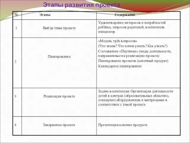 Этапы развития проекта