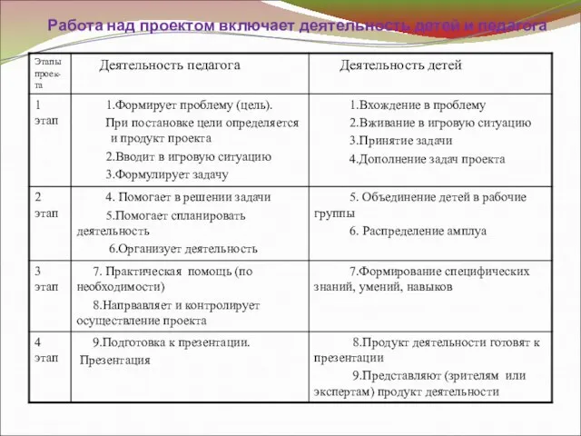 Работа над проектом включает деятельность детей и педагога