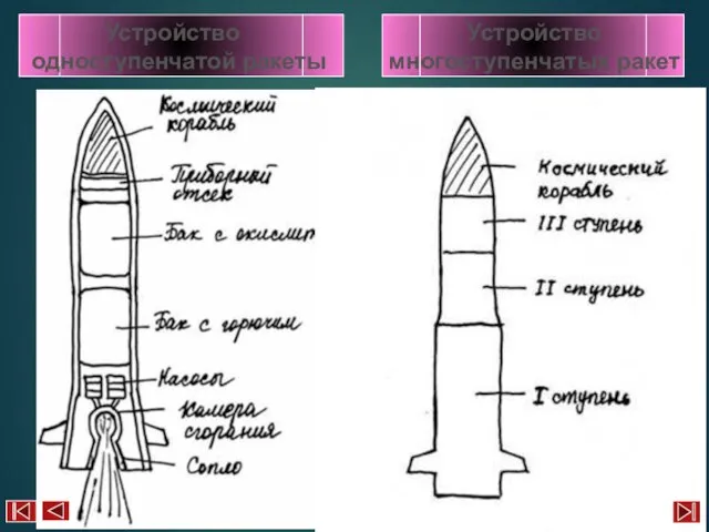 Устройство одноступенчатой ракеты Устройство многоступенчатых ракет