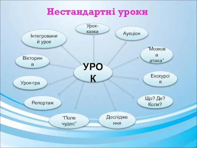 Нестандартні уроки “Поле чудес” Дослідження Що? Де? Коли? Екскурсія “Мозкова атака”