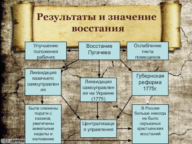 Результаты и значение восстания