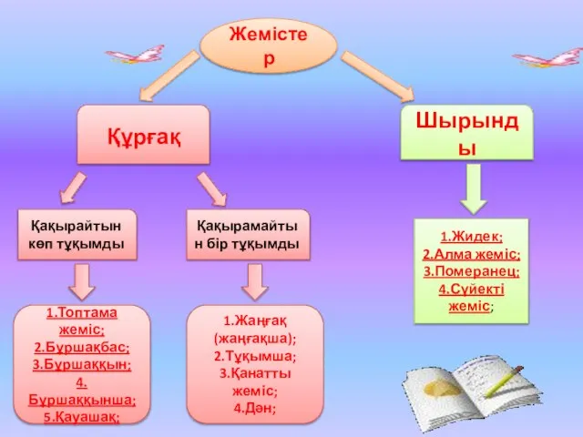 Жемістер Құрғақ Шырынды Қақырайтын көп тұқымды Қақырамайтын бір тұқымды 1.Жидек; 2.Алма