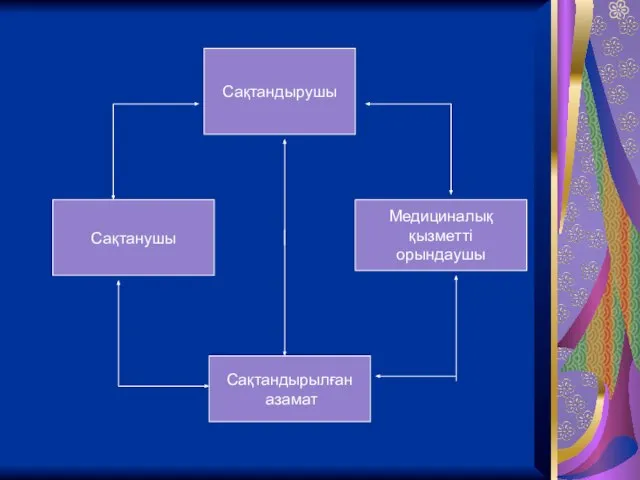 Сақтандырушы Сақтанушы Сақтандырылған азамат Медициналық қызметті орындаушы