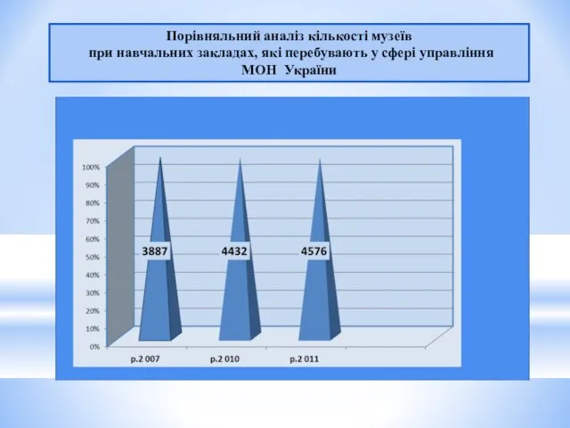 Порівняльний аналіз кількості музеїв при навчальних закладах, які перебувають у сфері управління МОН України