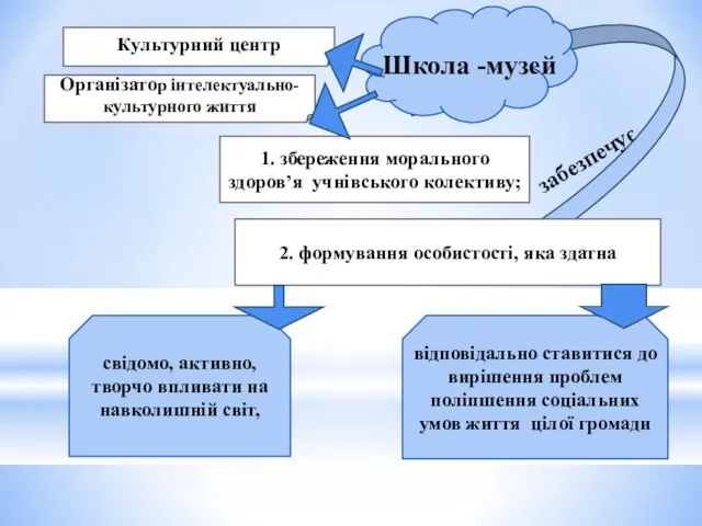 забезпечує Школа -музей 1. збереження морального здоров’я учнівського колективу; 2. формування