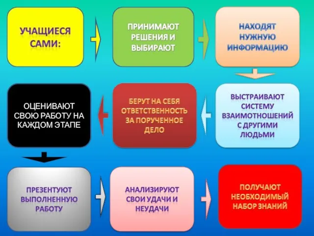 ОЦЕНИВАЮТ СВОЮ РАБОТУ НА КАЖДОМ ЭТАПЕ