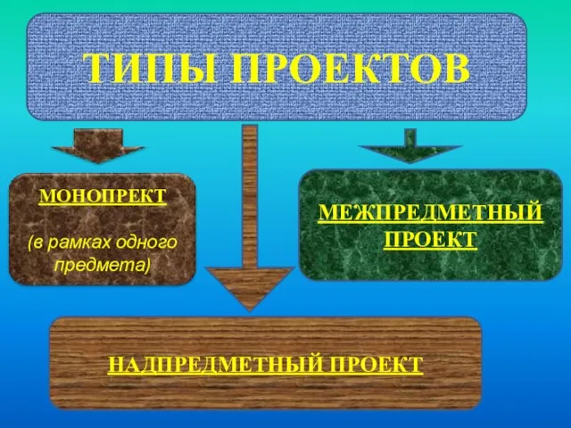 ТИПЫ ПРОЕКТОВ МЕЖПРЕДМЕТНЫЙ ПРОЕКТ НАДПРЕДМЕТНЫЙ ПРОЕКТ