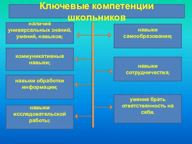 Ключевые компетенции школьников наличие универсальных знаний, умений, навыков; коммуникативные навыки; навыки