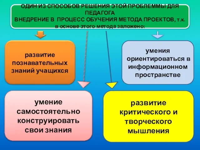 ОДИН ИЗ СПОСОБОВ РЕШЕНИЯ ЭТОЙ ПРОБЛЕММЫ ДЛЯ ПЕДАГОГА ВНЕДРЕНИЕ В ПРОЦЕСС