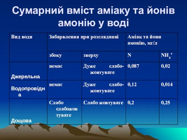 Сумарний вміст аміаку та йонів амонію у воді