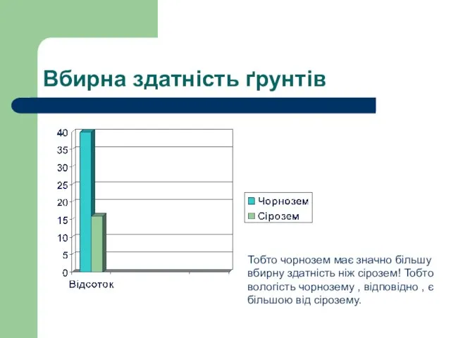 Вбирна здатність ґрунтів Тобто чорнозем має значно більшу вбирну здатність ніж